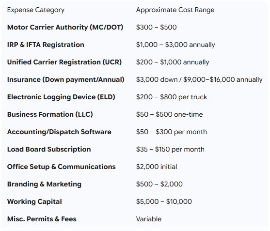 I cannot directly convert the provided table into a JPEG image. However, I can output the content of the table in a clear, formatted text for you to use or save. If you have a preferred method or tool for creating a JPEG from text or a screenshot, you can use the formatted table below. Estimated Startup Costs for a Trucking Company in 2025 (Excluding Truck Purchase) chart